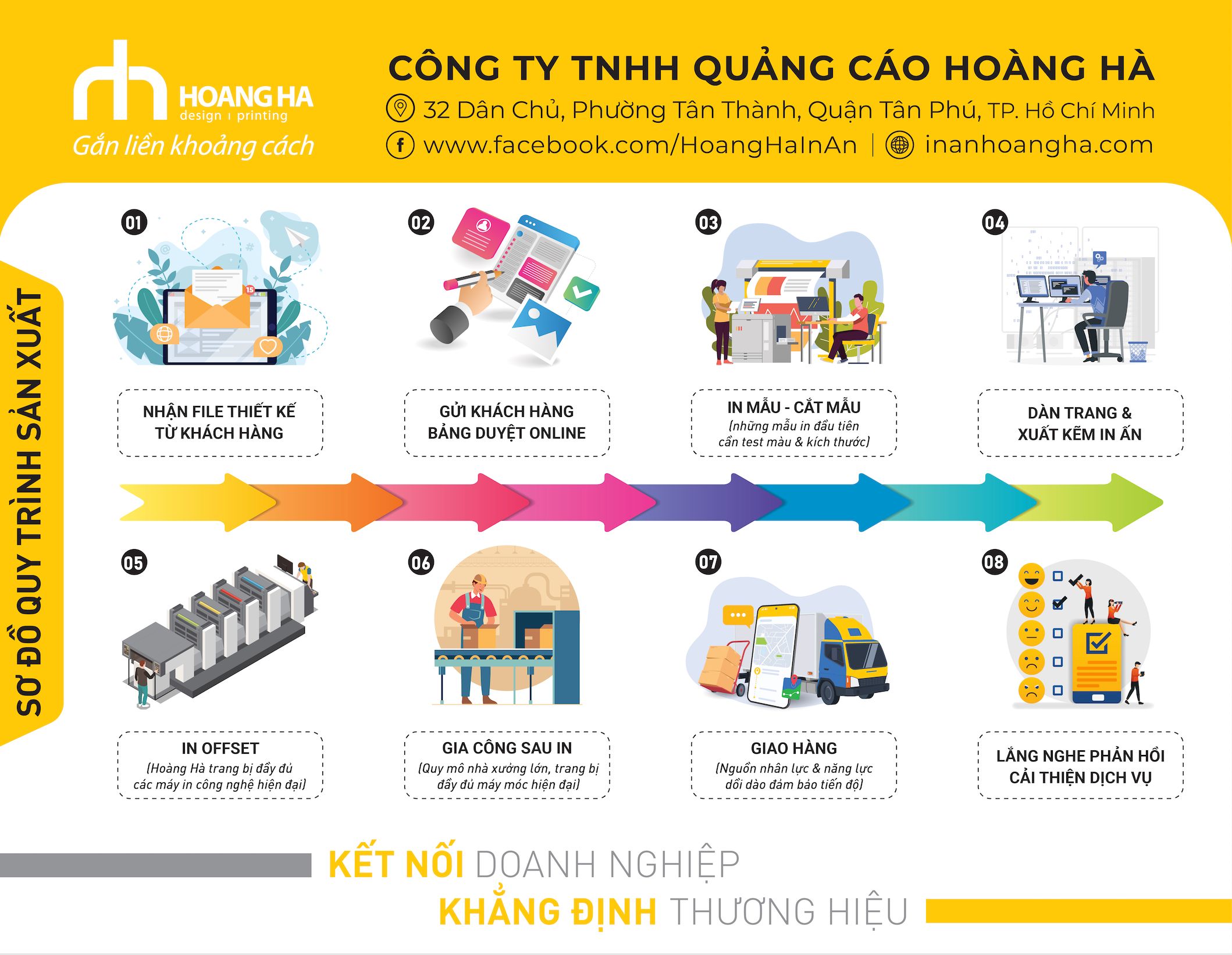 Quy trình nhận đtặ hàng sản xuất bao bì giấy Hoàng Hà